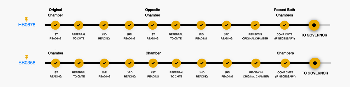 Legislative progress tracker for bills HB0678 and SB0358, both showing completed steps: 1st reading, referral to committee, 2nd reading, 3rd reading in both original and opposite chambers, review in original chamber, and conference committee if necessary. Both bills have reached the final step: “TO GOVERNOR”.